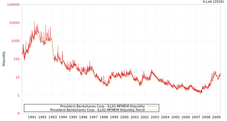 graph of Provident Bankshares Corp ILLIQ-MFMEM