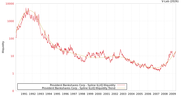 graph of Provident Bankshares Corp ILLIQ-SMEM