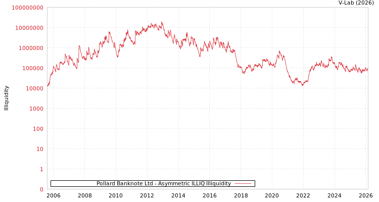graph of Pollard Banknote Ltd ILLIQ-AMEM