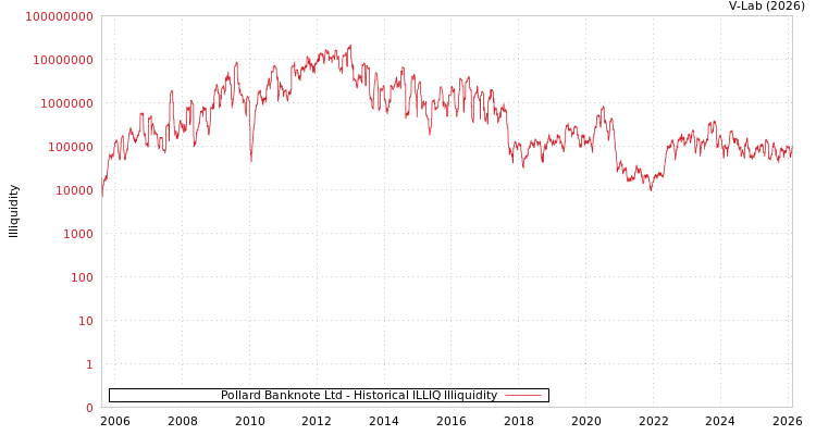 graph of Pollard Banknote Ltd ILLIQ-HIST