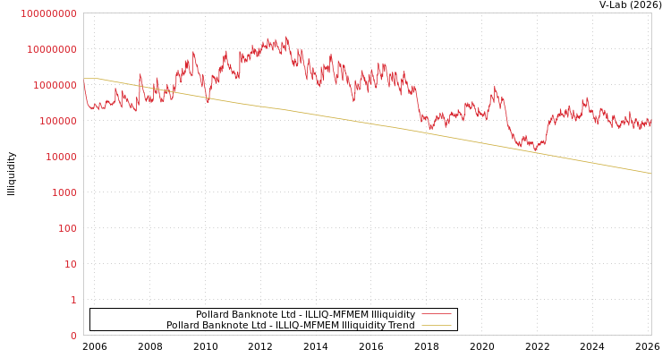 graph of Pollard Banknote Ltd ILLIQ-MFMEM