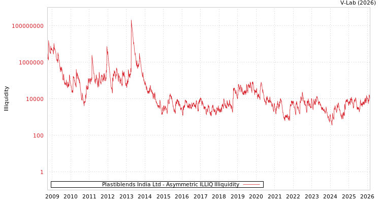graph of Plastiblends India Ltd ILLIQ-AMEM
