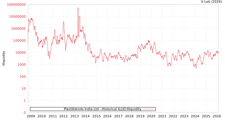graph of Plastiblends India Ltd ILLIQ-HIST