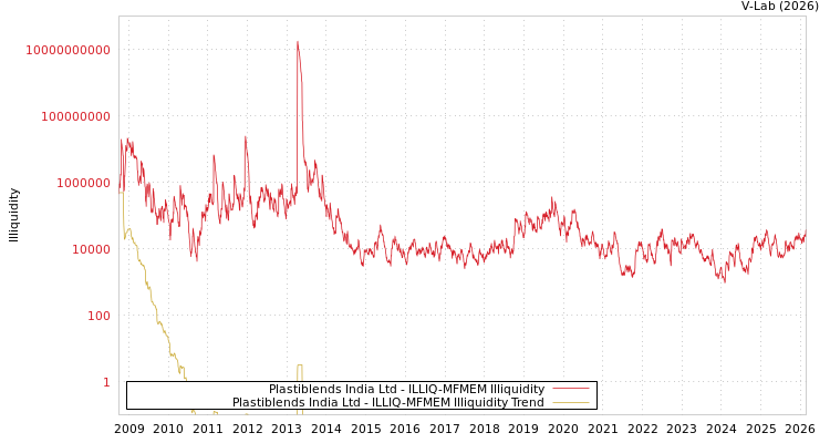 graph of Plastiblends India Ltd ILLIQ-MFMEM