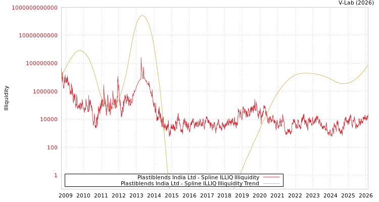 graph of Plastiblends India Ltd ILLIQ-SMEM