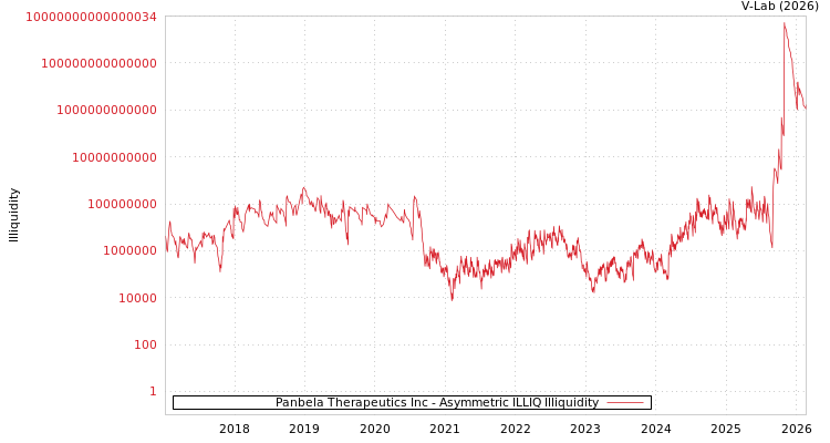 graph of Panbela Therapeutics Inc ILLIQ-AMEM