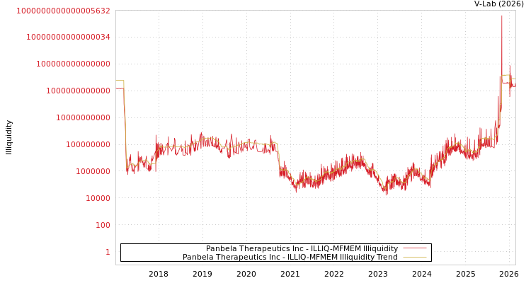 graph of Panbela Therapeutics Inc ILLIQ-MFMEM