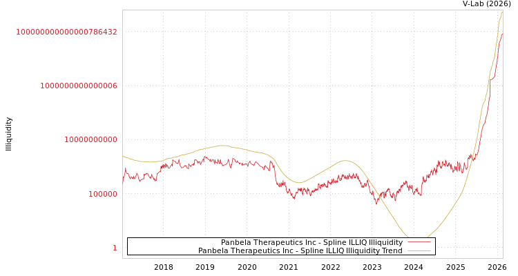 graph of Panbela Therapeutics Inc ILLIQ-SMEM