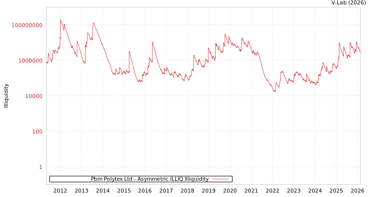 graph of Pbm Polytex Ltd ILLIQ-AMEM