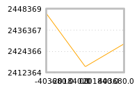 Impact of return on liquidity tomorrow