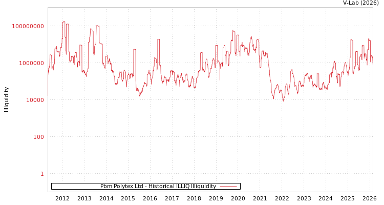 graph of Pbm Polytex Ltd ILLIQ-HIST