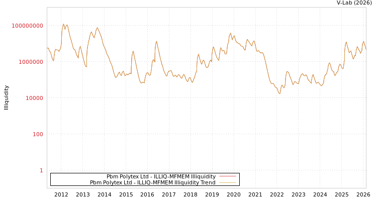 graph of Pbm Polytex Ltd ILLIQ-MFMEM