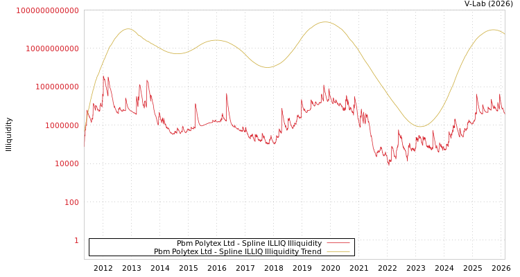 graph of Pbm Polytex Ltd ILLIQ-SMEM