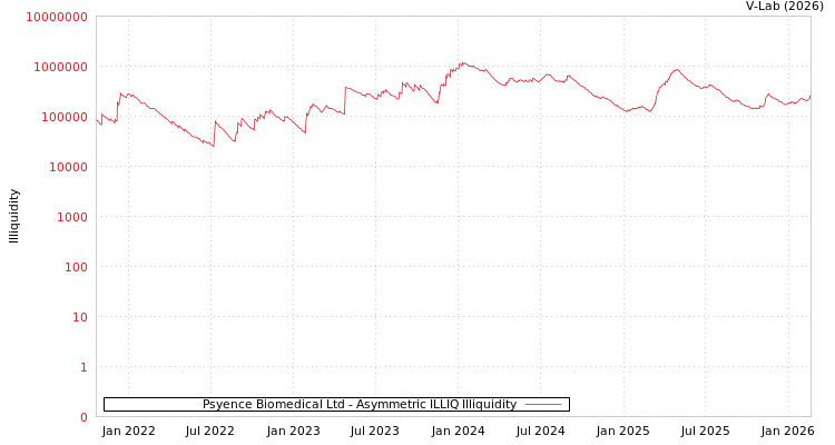graph of Psyence Biomedical Ltd ILLIQ-AMEM