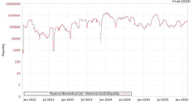 graph of Psyence Biomedical Ltd ILLIQ-HIST