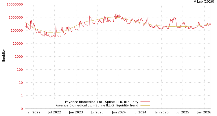 graph of Psyence Biomedical Ltd ILLIQ-SMEM
