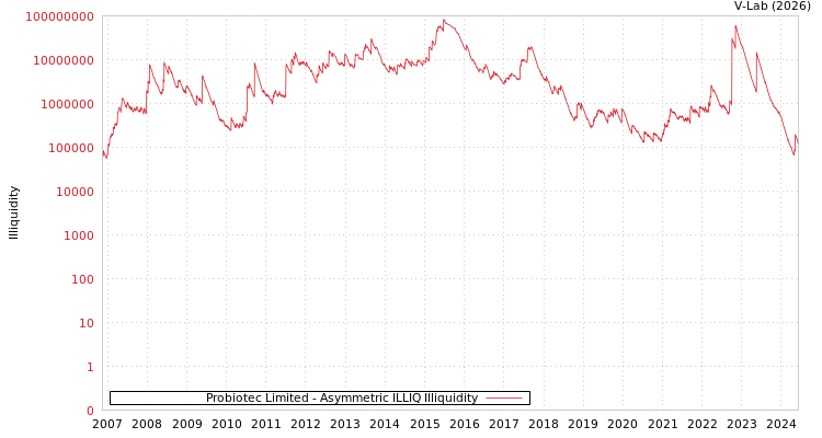 graph of Probiotec Limited ILLIQ-AMEM
