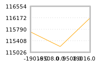 Impact of return on liquidity tomorrow