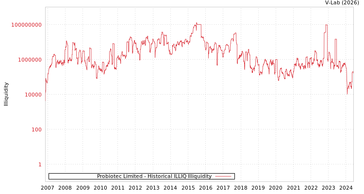 graph of Probiotec Limited ILLIQ-HIST