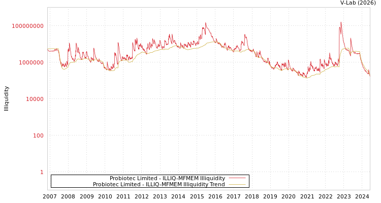 graph of Probiotec Limited ILLIQ-MFMEM