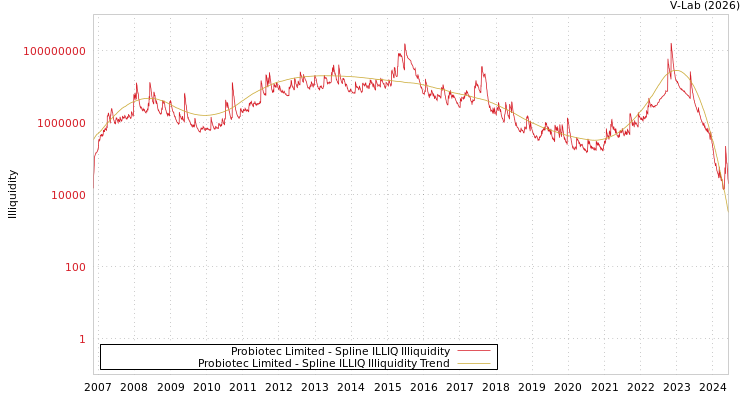 graph of Probiotec Limited ILLIQ-SMEM