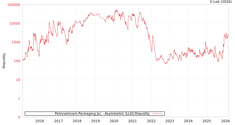 graph of Petrovietnam Packaging Jsc ILLIQ-AMEM
