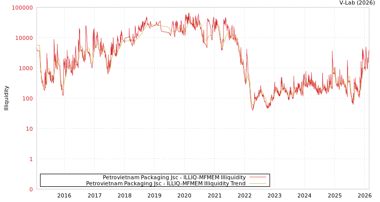 graph of Petrovietnam Packaging Jsc ILLIQ-MFMEM