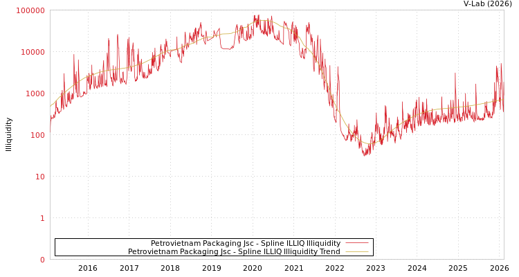 graph of Petrovietnam Packaging Jsc ILLIQ-SMEM