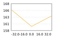 Impact of return on liquidity tomorrow