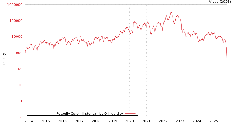 graph of Potbelly Corp ILLIQ-HIST
