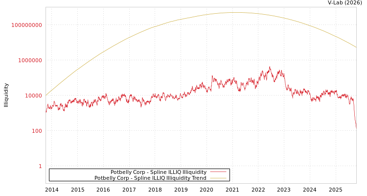 graph of Potbelly Corp ILLIQ-SMEM