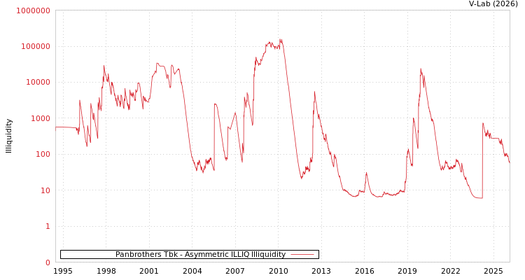 graph of Panbrothers Tbk ILLIQ-AMEM
