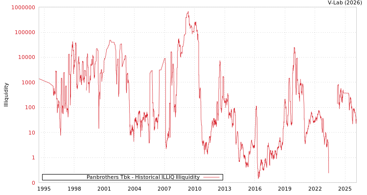 graph of Panbrothers Tbk ILLIQ-HIST