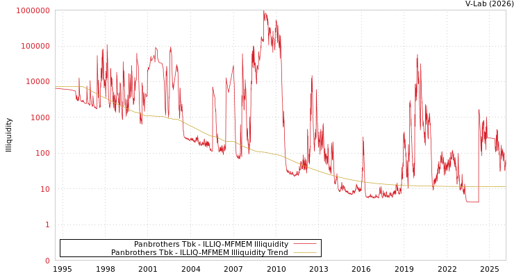 graph of Panbrothers Tbk ILLIQ-MFMEM