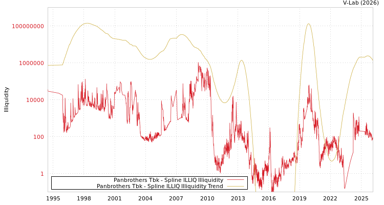 graph of Panbrothers Tbk ILLIQ-SMEM