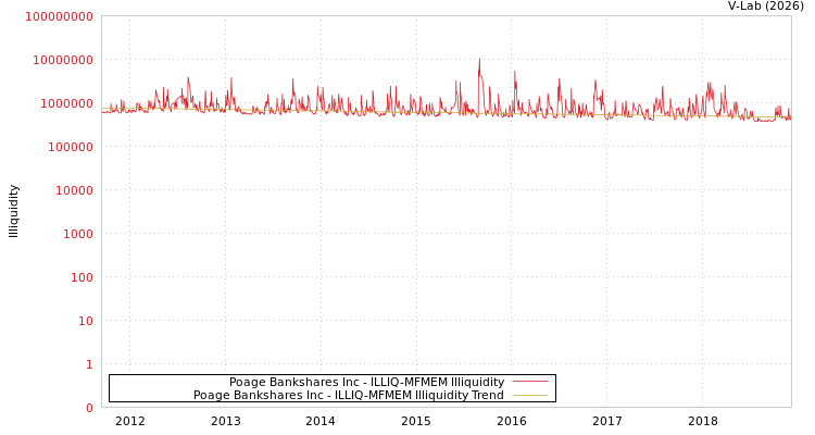 graph of Poage Bankshares Inc ILLIQ-MFMEM