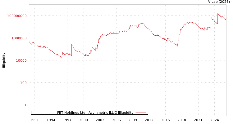 graph of PBT Holdings Ltd ILLIQ-AMEM