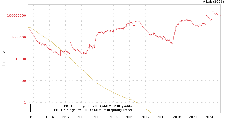 graph of PBT Holdings Ltd ILLIQ-MFMEM