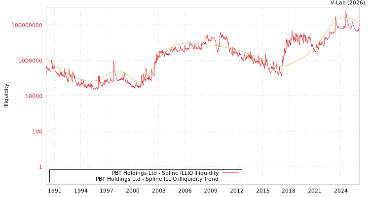 graph of PBT Holdings Ltd ILLIQ-SMEM
