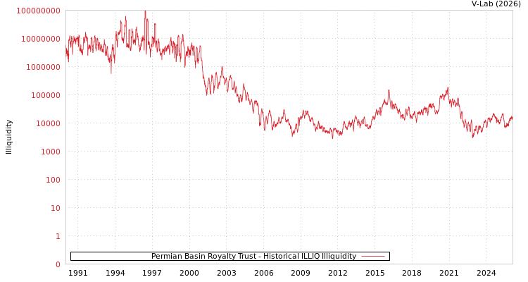 graph of Permian Basin Royalty Trust ILLIQ-HIST
