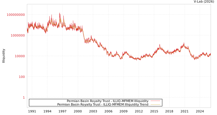 graph of Permian Basin Royalty Trust ILLIQ-MFMEM