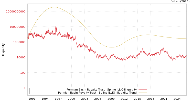 graph of Permian Basin Royalty Trust ILLIQ-SMEM