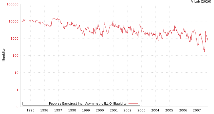 graph of Peoples Banctrust Inc ILLIQ-AMEM