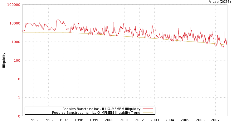 graph of Peoples Banctrust Inc ILLIQ-MFMEM