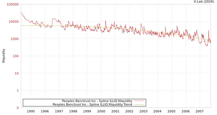 graph of Peoples Banctrust Inc ILLIQ-SMEM