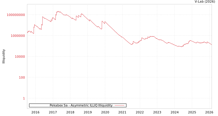 graph of Pekabex Sa ILLIQ-AMEM