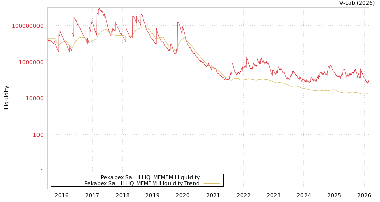 graph of Pekabex Sa ILLIQ-MFMEM