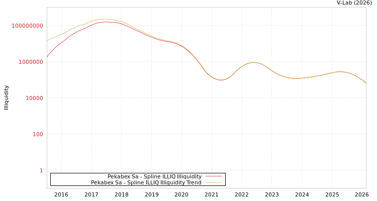 graph of Pekabex Sa ILLIQ-SMEM