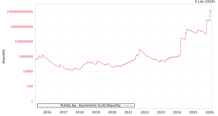 graph of Publity Ag ILLIQ-AMEM