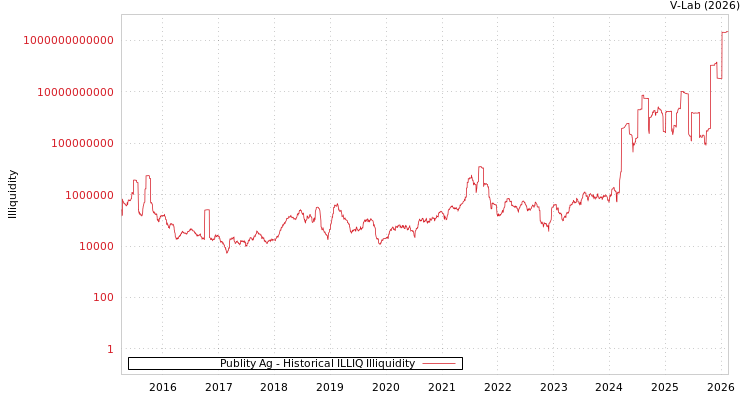 graph of Publity Ag ILLIQ-HIST